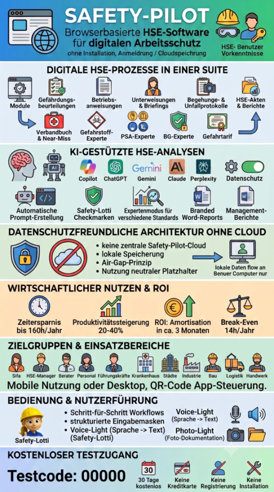 Digitale HSE‑Prozesse in einer zentralen Suite Safety‑Pilot deckt den gesamten Arbeitsschutzprozess ab:  Gefährdungsbeurteilungen digital  Betriebsanweisungen online erstellen  Unterweisungen & Safety Briefings digital  Begehungs‑ und Unfallprotokolle  HS
